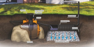 Система очистки сточных вод для дачи